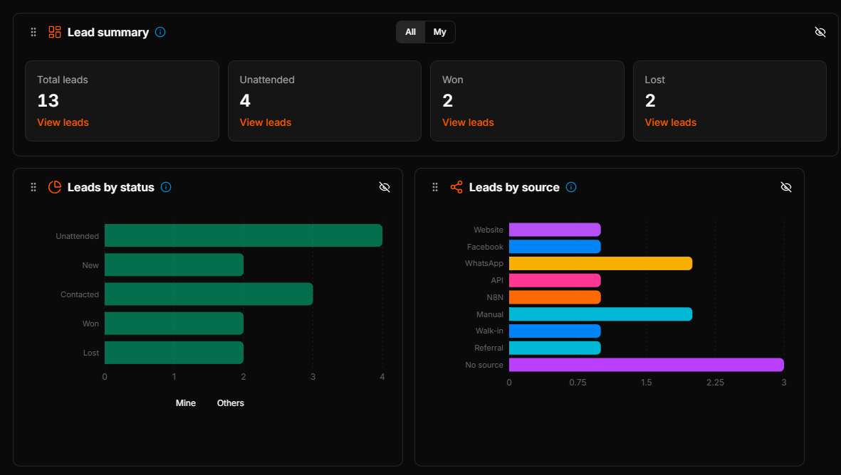 Lead summary